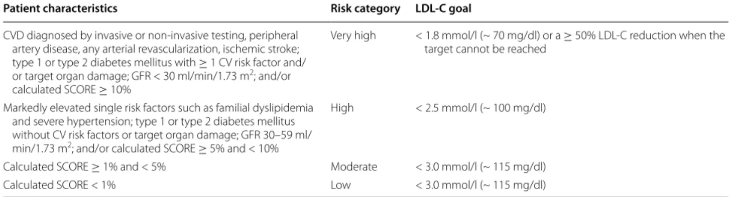 Table 1  Risk categories and LDL-C goals established by the Fifth Joint European Task Force [ 13 ]