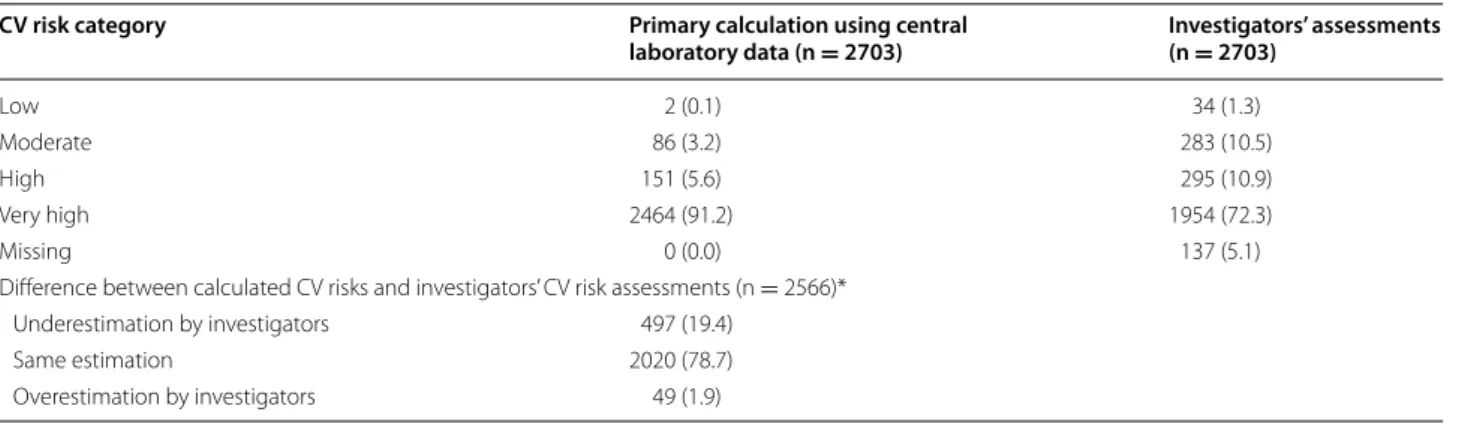 Table 4  Calculated CV risks and investigators’ CV risk assessments