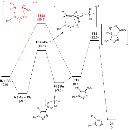 Figure 1. Reaction coordinate for the formation of 3h from (E)-nitrostyrene and phenyl azide