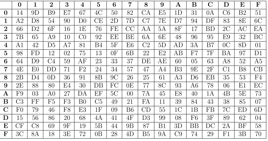 Table 1: An Example of Substitution with Nonlinearity 100