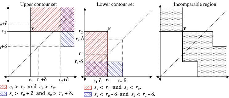 Figure 1: Upper and lower contour sets of the relation (preorder ( ◮s,ψ ) on R2 induced by the Suppes-Sen ⊵s ) in Example 4.1(a)