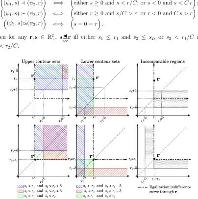 Figure 2: Contour sets for the relation (in Example 4.2.Each contour set contains three overlapping regions, corresponding to the three possible conditionsimplying the relation ◮am,ψ ) induced on R2 by approximate maximin preorder ( ⊵am ) Left: the upper c