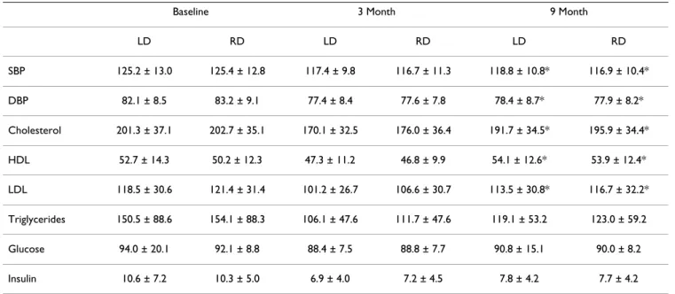 Table 6: Changes in blood pressure and bood chemistry by treatment group over time