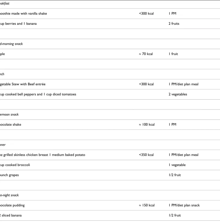 Table 1: Typical daily intake during weight loss phase