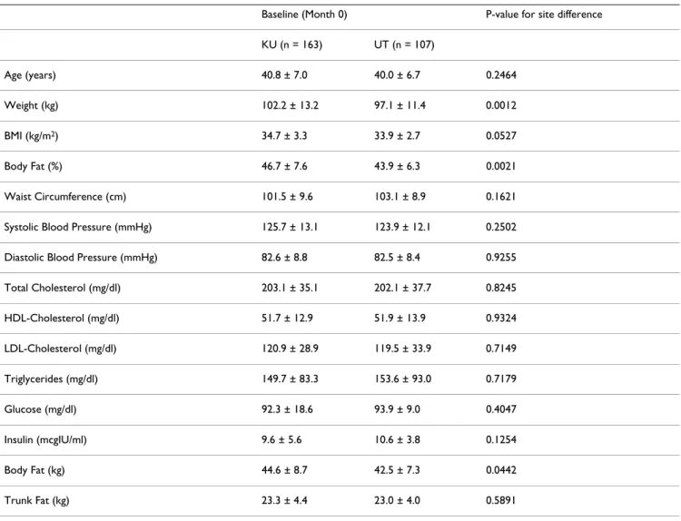 Table 3: Measurements for all subjects who were eligible for weight maintenance by site at baseline (month 0)