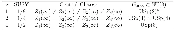 Table 1: The three classes of N = 8 BPS black holes