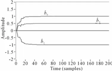 Figure 9. Weight convergence for LMS algorithm. 12dB SNR.  