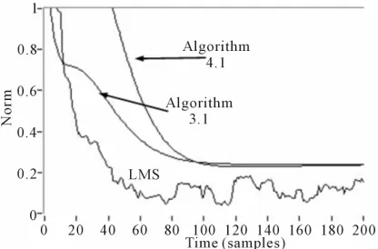 Figure 11. Comparison of weight-error error norm for 12dB measurement noise and gain reduction K = 0.05