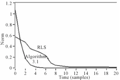 Figure 15. Weight-error norm for Algorithm 4.1 and Algo-rithm 3.1, K = 10 and R. uu100