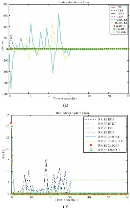 Figure 1. (a) State, (b) MSE, illustration for the first system with high noise level
