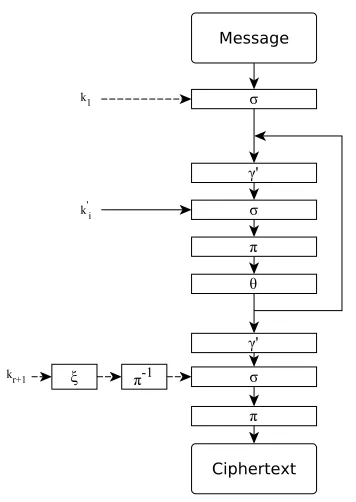 Figure 4: Isomorphism of AES