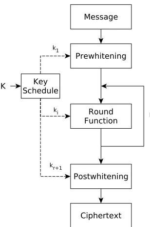 Figure 1: General Structure of An Iterative Block Cipher