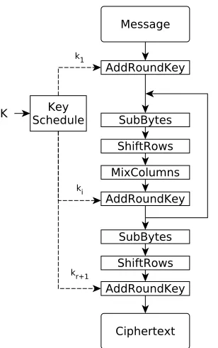 Figure 2: Encryption Algorithm of AES