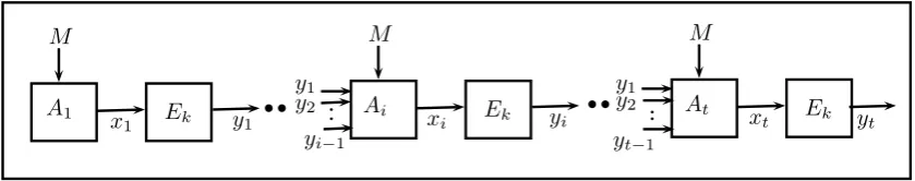 Fig. 1.1. Aﬃne Domain Extension: Here Ai’s are the aﬃne functions, i.e. row vectors.The coeﬃcient of the aﬃne function is determined by the message M
