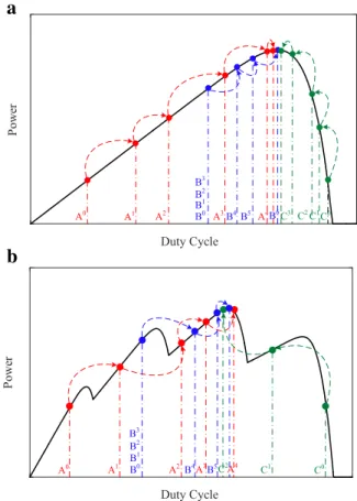 Figure 3 (a) shows the search path of FP algorithm under the uniform irradiance, where variables A, B and C represent three pollens, and the upper labels of  vari-ables represent the number of iterations