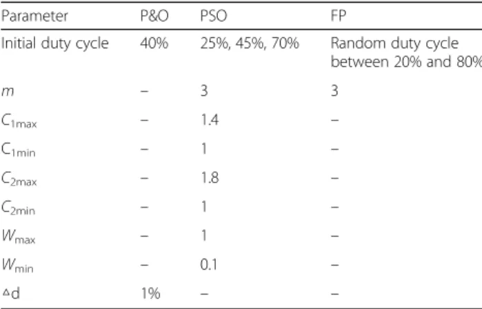 Fig. 5 Simulation results of the three methods for start-up test. a P&amp;O. b PSO and (c) proposed algorithm
