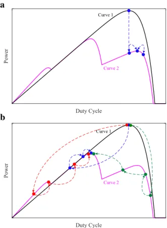 Fig. 6 Response of P&amp;O and the proposed algorithm under step change