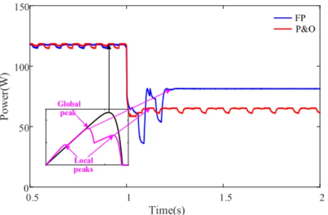 Fig. 9 Tracking performance by P&amp;O and proposed algorithm under partially shaded conditions.