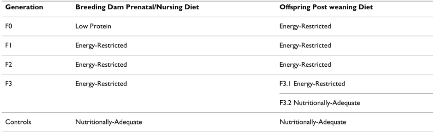 Table 1: Research Design