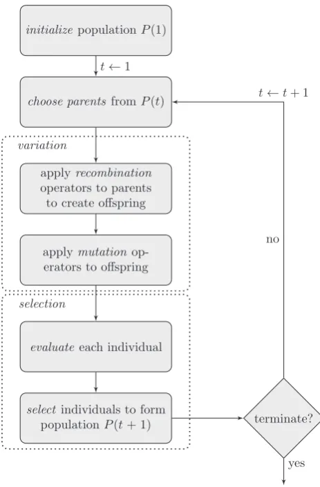 Fig. 1. A basic description of an evolutionary algorithm.