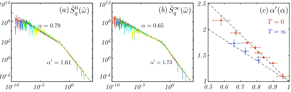 FIG. 4. Scaled dynamical structure factor (a) S˜0q(˜ω) = x1/2−1/β S0q(ωx1/β ) at T = 0, (b) ˜S∞q (˜ω) = x−1/β S∞q (ωx1/β ) at T = ∞for q ∈ 2π/[40(yellow), 80(cyan), 120(green), 400(blue), 800(red)], and x = (2π/40)/q; the results shown correspond to a syst