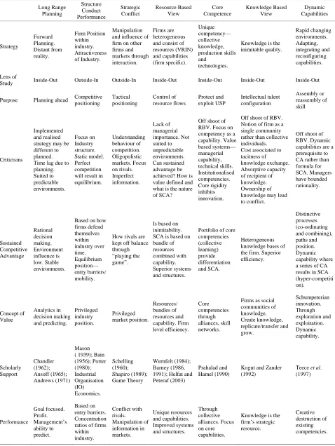 Table 2. Traditional intellectual routes to strategic analysis. 