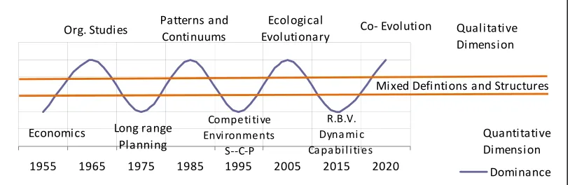 Figure 1. Cyclical dominance of intellectual schools of thought in corporate strategy.