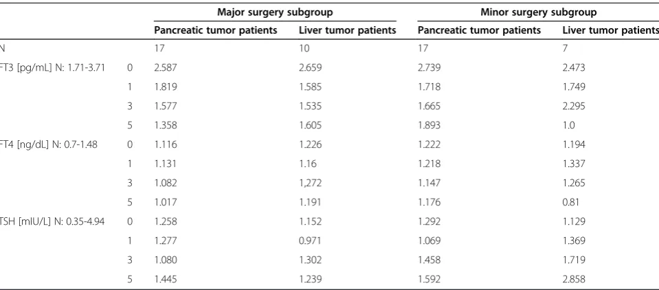 Table 1 Mean values of FT3, FT4 and TSH concentrations on the subsequent days in major and minor surgerysubgroups