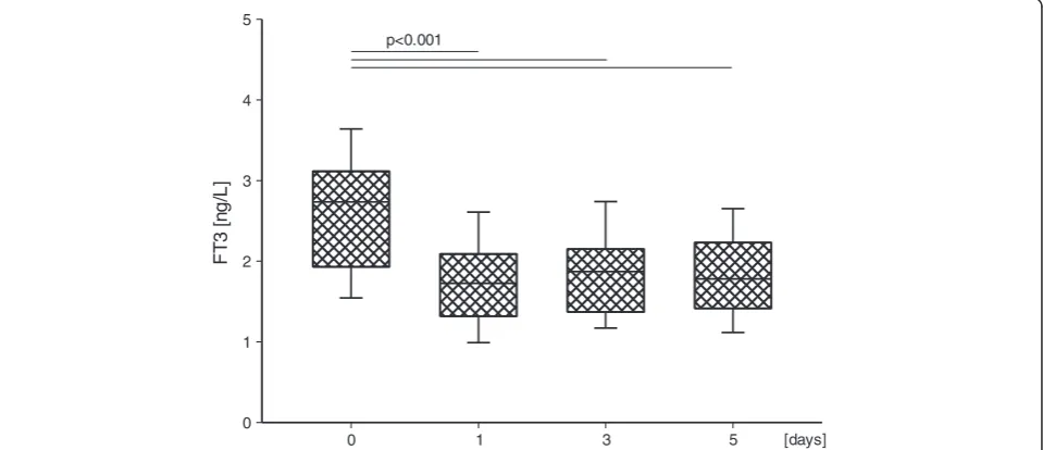 Figure 1 FT3 serum concentration in the major surgery subgroup on the subsequent days