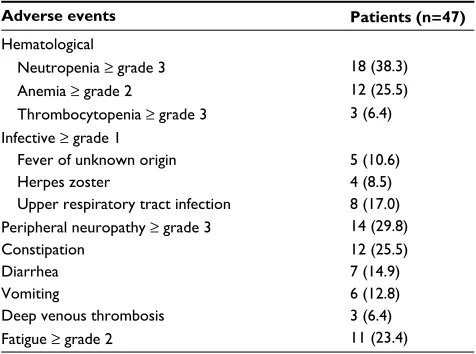 Table 1 Clinical characteristic of the included MM patients