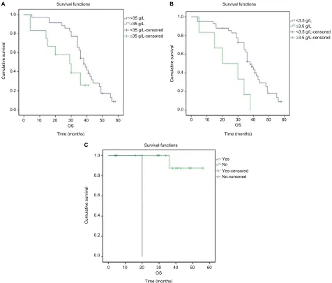 Table 4 Prognostic factors for Os