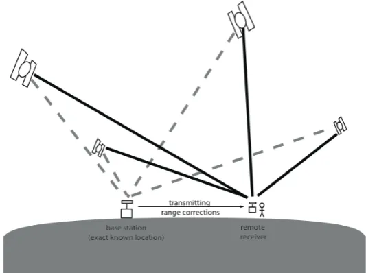 Figure   3.   Schematic   diagram   of   a   Differential   Global   Positioning   System   (after   an   original   diagram      by   P