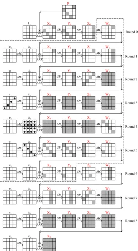 Fig. 3. The Truncated Diﬀerential Characteristic of the Attack on 9-Round AES-192