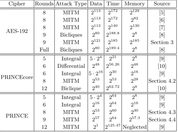 Table 1. Summary of the Attacks on AES-192 and PRINCE in the Single-key Model