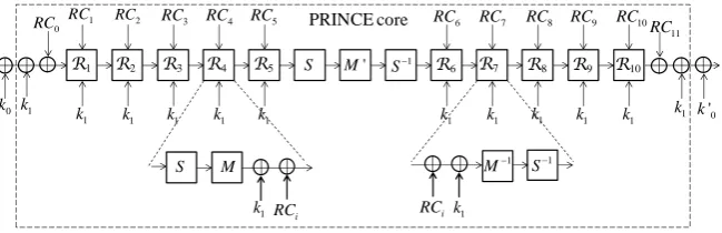 Fig. 2. Description of PRINCE block cipher