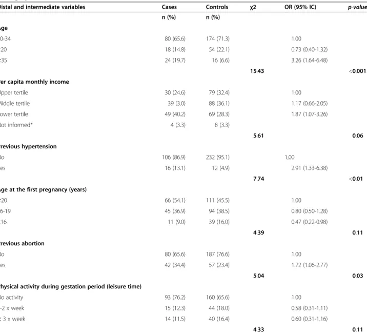 Table 2 Distribution of controls and cases and controls of severe maternal morbidity according to selected socio- socio-demographic and clinical factors