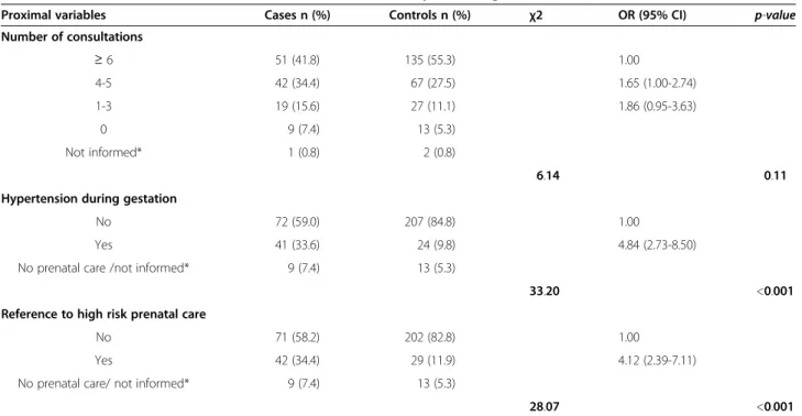 Table 3 Distribution of controls and cases of maternal morbidity according to selected obstetric factors