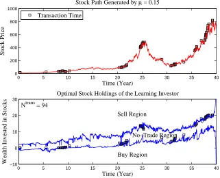 Figure 1: Dynamics of the no-trade region with state-dependent drift µL(t, S(t))within T = 40 years horizon