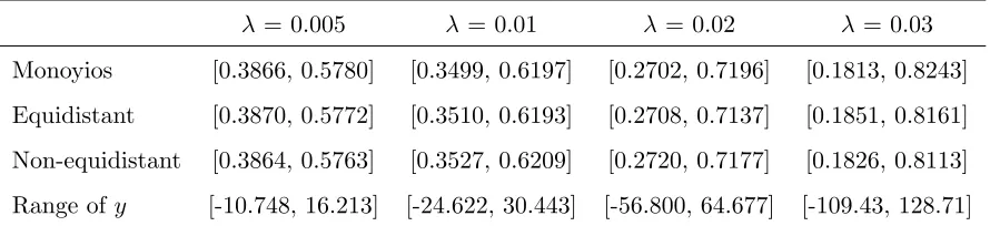 Table 1: Boundaries of no-trade region at t = 0. The ﬁrst row is taken fromMonoyios (2004, Table 1) using a binomial lattice: r = 0.1, ∆t = 0.02, µ = 0.15,σ = 0.25, S0 = 15, α = 0.1, T = 1 year