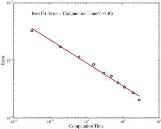 Figure 3:Convergence with non-equidistant discretization and the state-ihas been obtained by usingdependent drift µL(t, S(t)).The y-axis reports the absolute error |Vi − Vˆ | ofthe value function V (t = 0, s = 15, x = 0, y = 0)