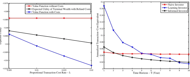 Figure 6: This ﬁgure depicts (a) maximum expected utility of a learning investor