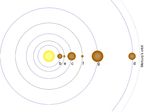 Figure 1. The orbital conﬁguration of the Kepler-20 system, where all the planets are packed within the