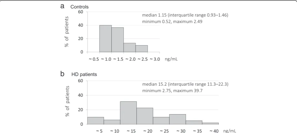 Fig. 4 Distribution of serum sclerostin levels in 30 controls (a) and 102 hemodialysis patients (b)