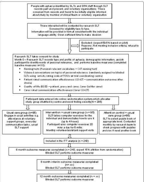 Figure 1 Progression of participants through the trial (CONSORT diagram). SLT = speech and language therapist; ITT = intention to treat.