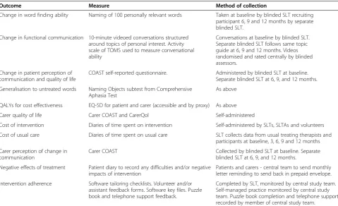 Table 1 Summary of measures