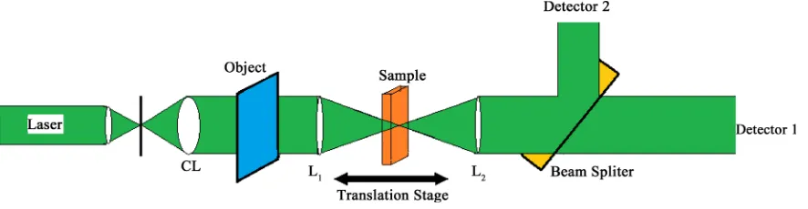 Figure 1 shows the experimental set up (4-f z scan setup) for nonlinear spatial filtering image processing