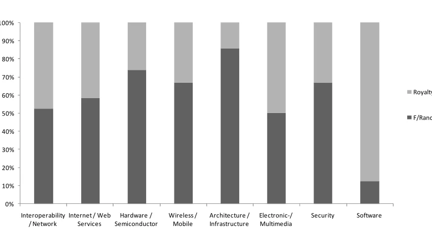 Figure 4 IP policy statements of consortia per technical class 