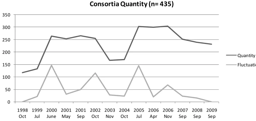 Figure 5 Evolution of ICT standards consortia 1998-2009 