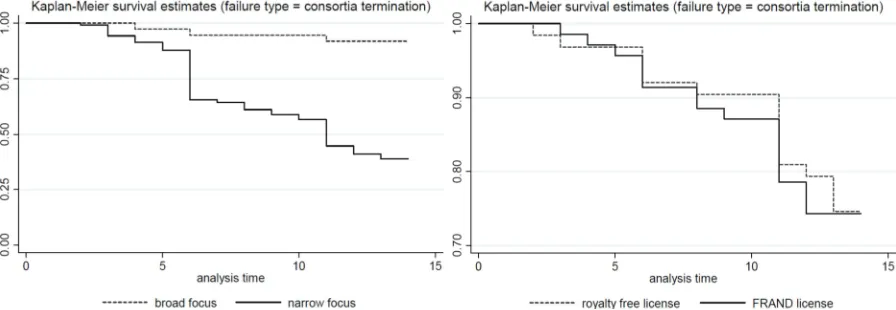 Figure 7 Kaplan-Meier survival estimates of consortia termination by consortia focus and IP 