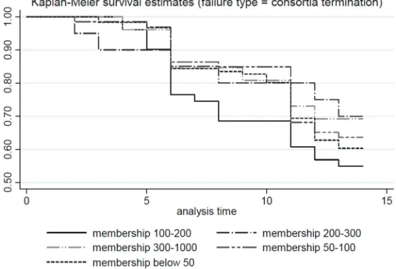 Figure 8 Kaplan-Meier survival estimates of consortia termination by membership size 